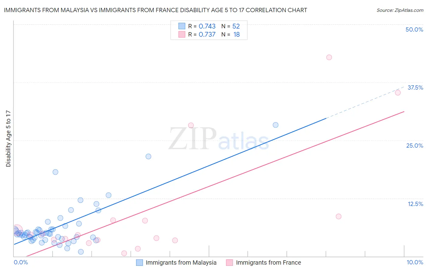 Immigrants from Malaysia vs Immigrants from France Disability Age 5 to 17