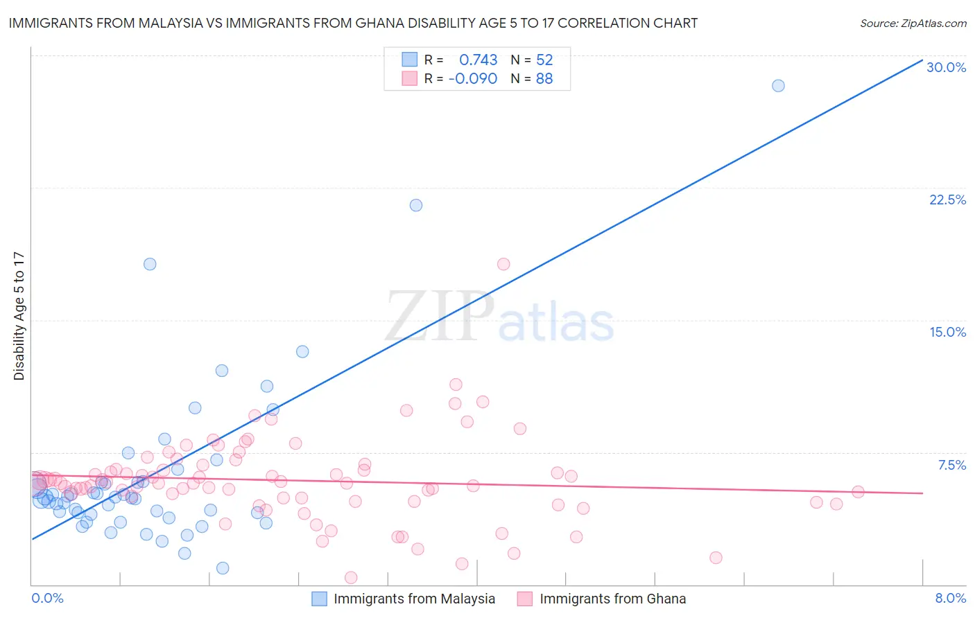Immigrants from Malaysia vs Immigrants from Ghana Disability Age 5 to 17