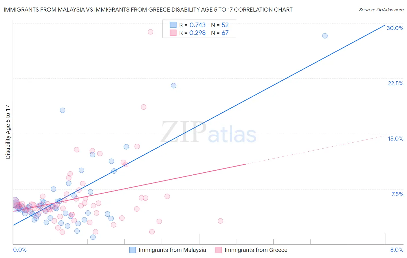 Immigrants from Malaysia vs Immigrants from Greece Disability Age 5 to 17