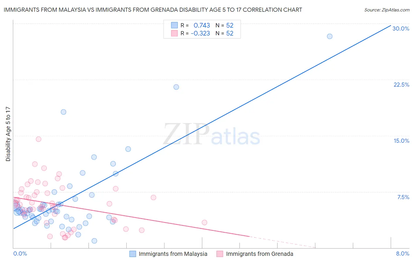 Immigrants from Malaysia vs Immigrants from Grenada Disability Age 5 to 17