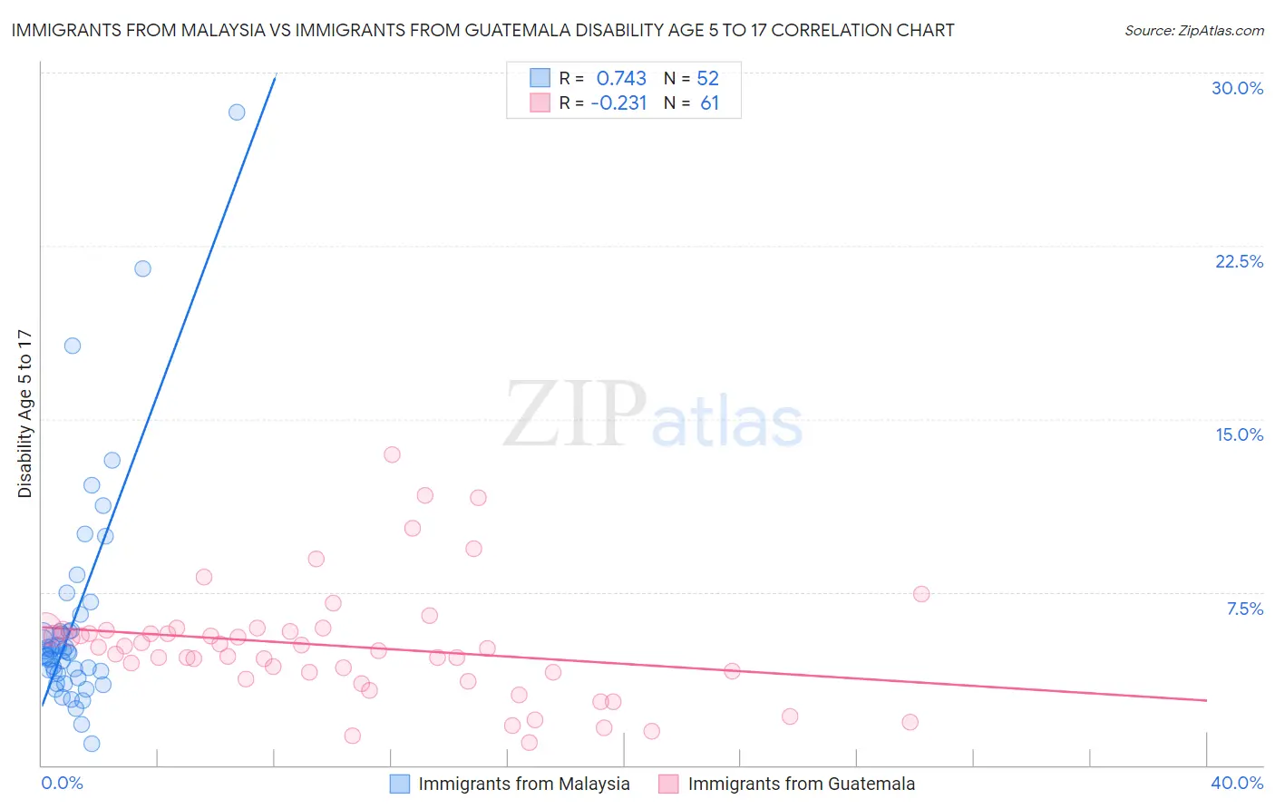 Immigrants from Malaysia vs Immigrants from Guatemala Disability Age 5 to 17