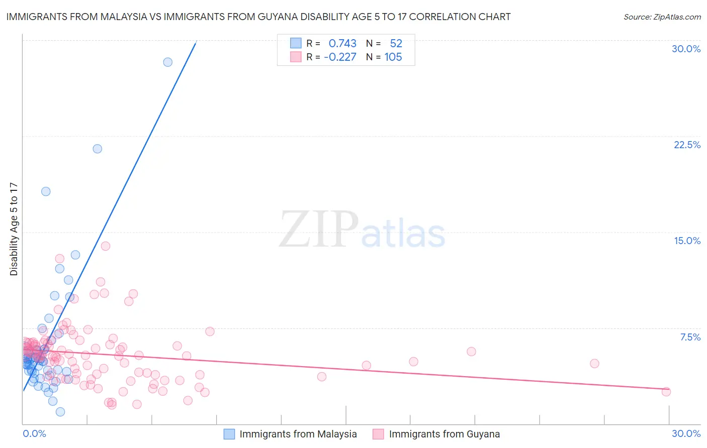 Immigrants from Malaysia vs Immigrants from Guyana Disability Age 5 to 17