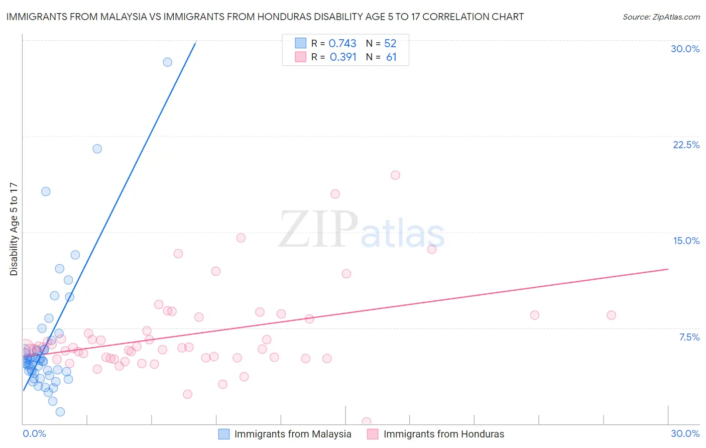 Immigrants from Malaysia vs Immigrants from Honduras Disability Age 5 to 17