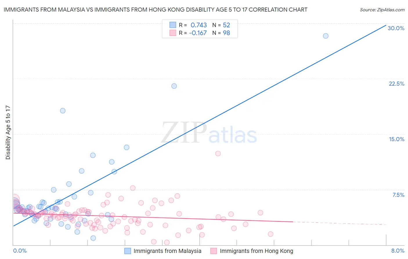 Immigrants from Malaysia vs Immigrants from Hong Kong Disability Age 5 to 17
