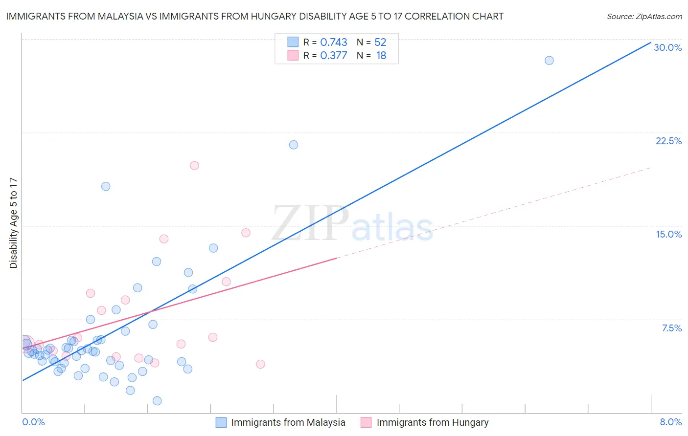 Immigrants from Malaysia vs Immigrants from Hungary Disability Age 5 to 17