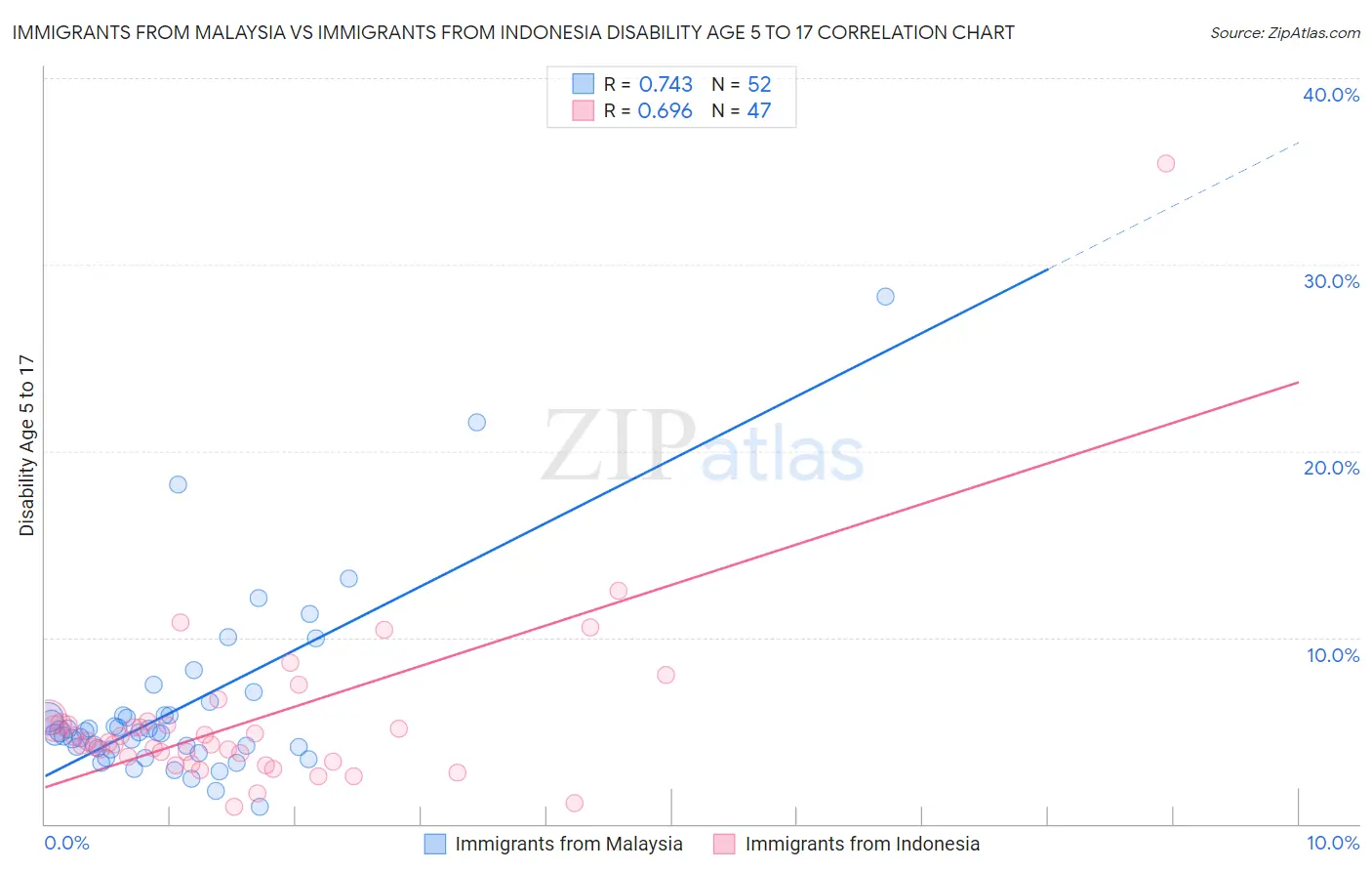 Immigrants from Malaysia vs Immigrants from Indonesia Disability Age 5 to 17
