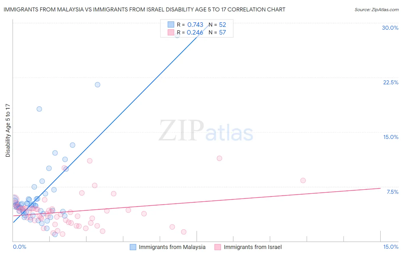 Immigrants from Malaysia vs Immigrants from Israel Disability Age 5 to 17