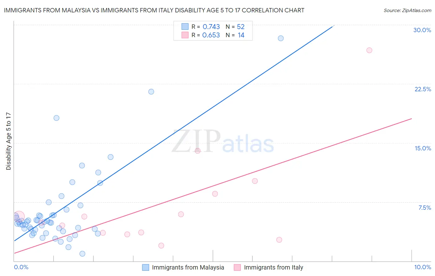Immigrants from Malaysia vs Immigrants from Italy Disability Age 5 to 17