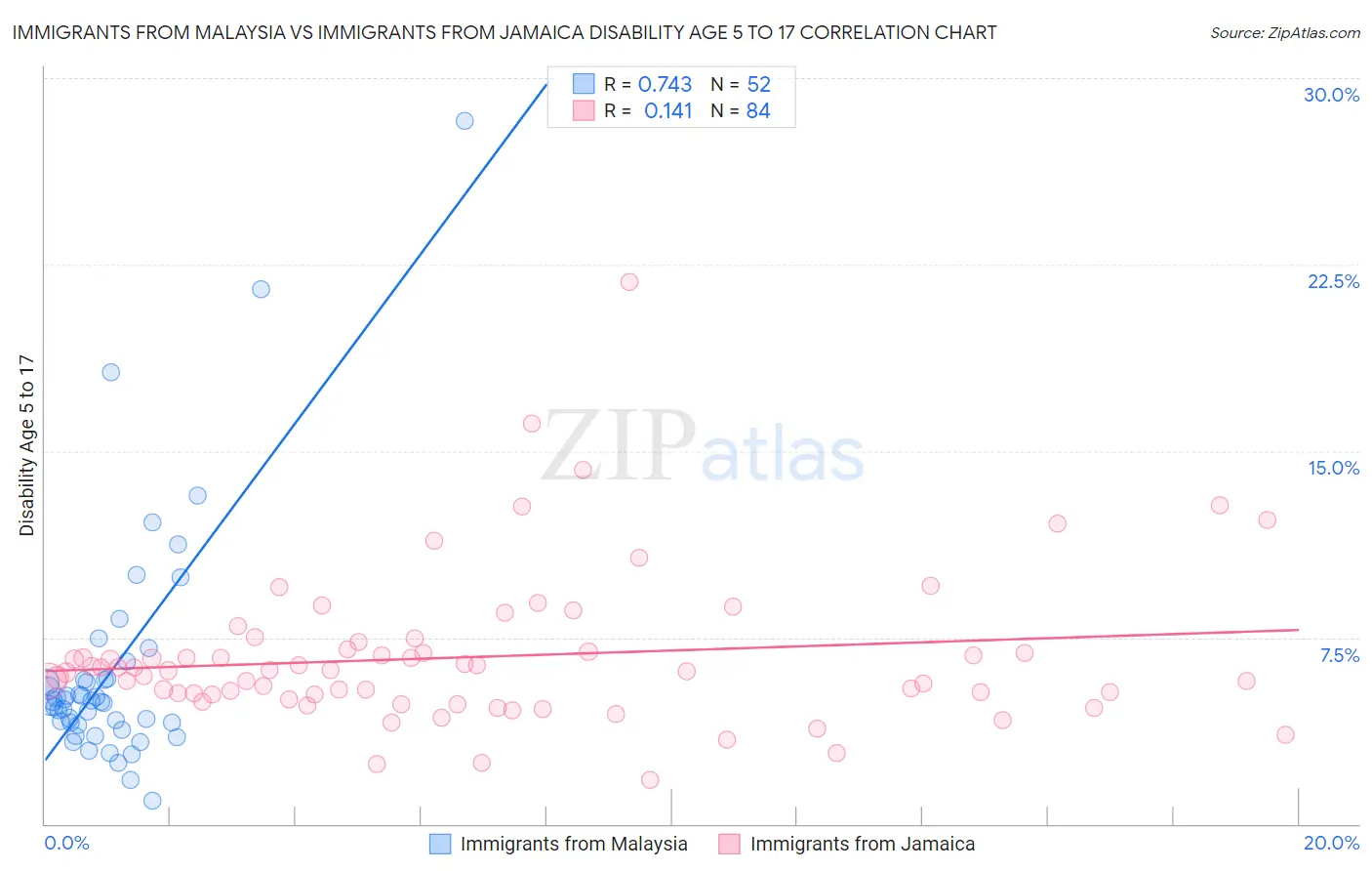 Immigrants from Malaysia vs Immigrants from Jamaica Disability Age 5 to 17
