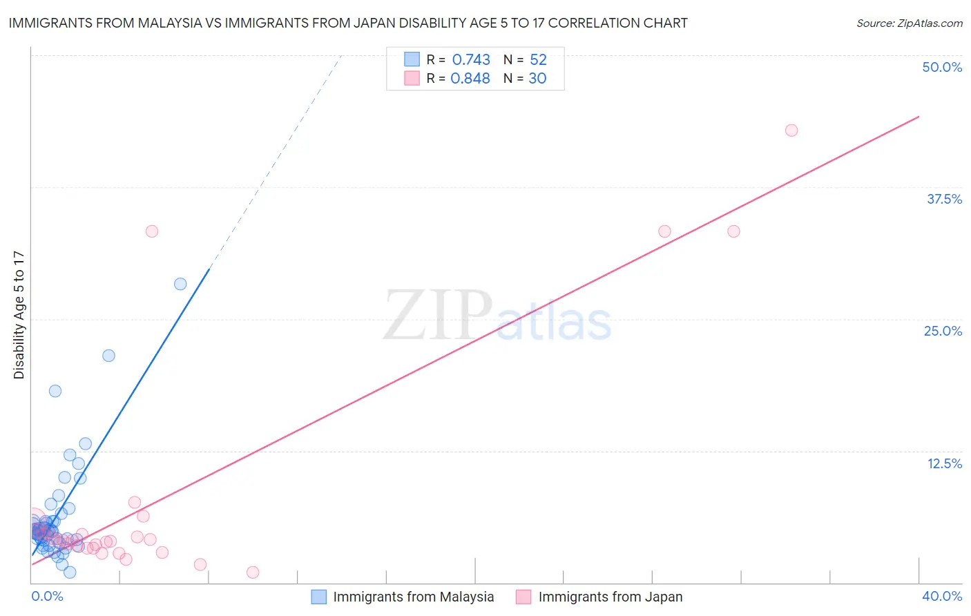 Immigrants from Malaysia vs Immigrants from Japan Disability Age 5 to 17