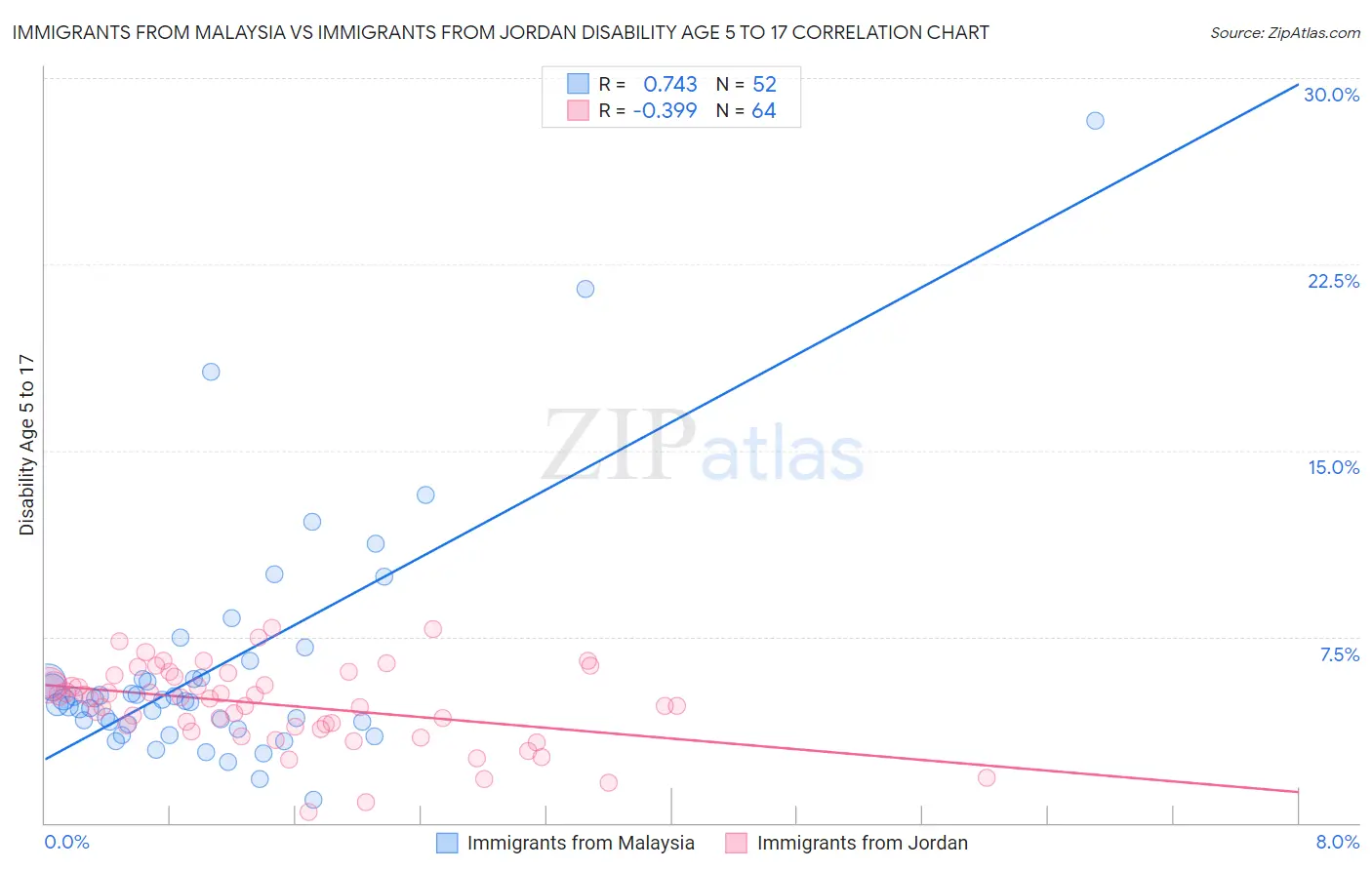 Immigrants from Malaysia vs Immigrants from Jordan Disability Age 5 to 17