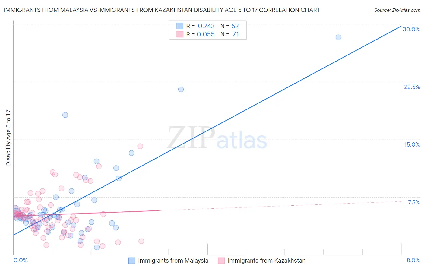 Immigrants from Malaysia vs Immigrants from Kazakhstan Disability Age 5 to 17