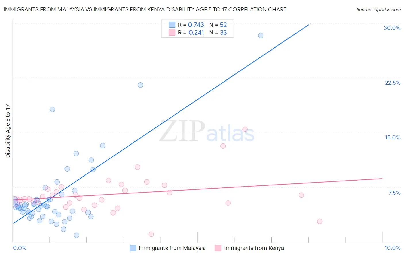 Immigrants from Malaysia vs Immigrants from Kenya Disability Age 5 to 17