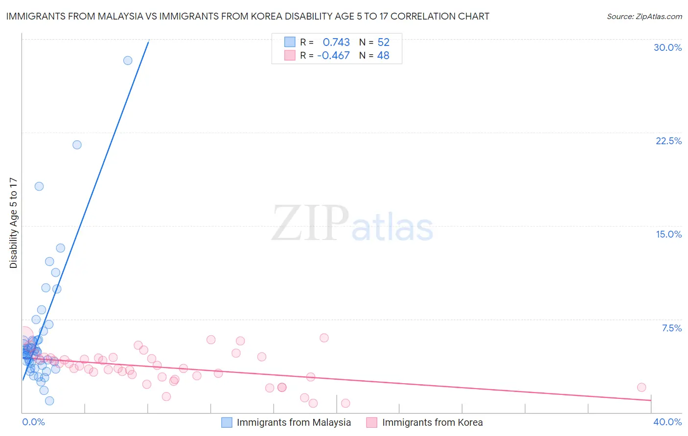 Immigrants from Malaysia vs Immigrants from Korea Disability Age 5 to 17