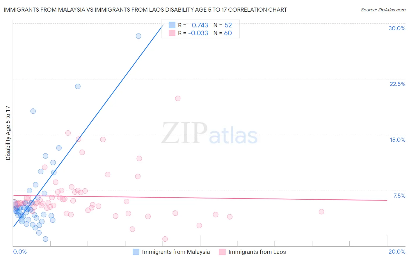 Immigrants from Malaysia vs Immigrants from Laos Disability Age 5 to 17