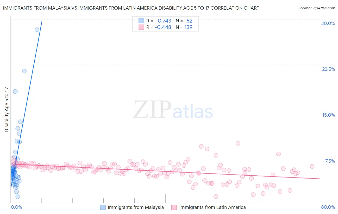 Immigrants from Malaysia vs Immigrants from Latin America Disability Age 5 to 17