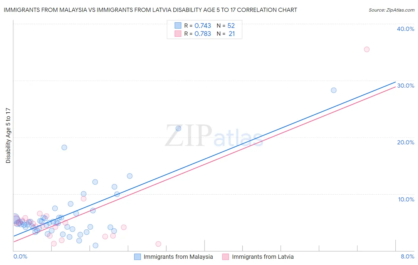 Immigrants from Malaysia vs Immigrants from Latvia Disability Age 5 to 17