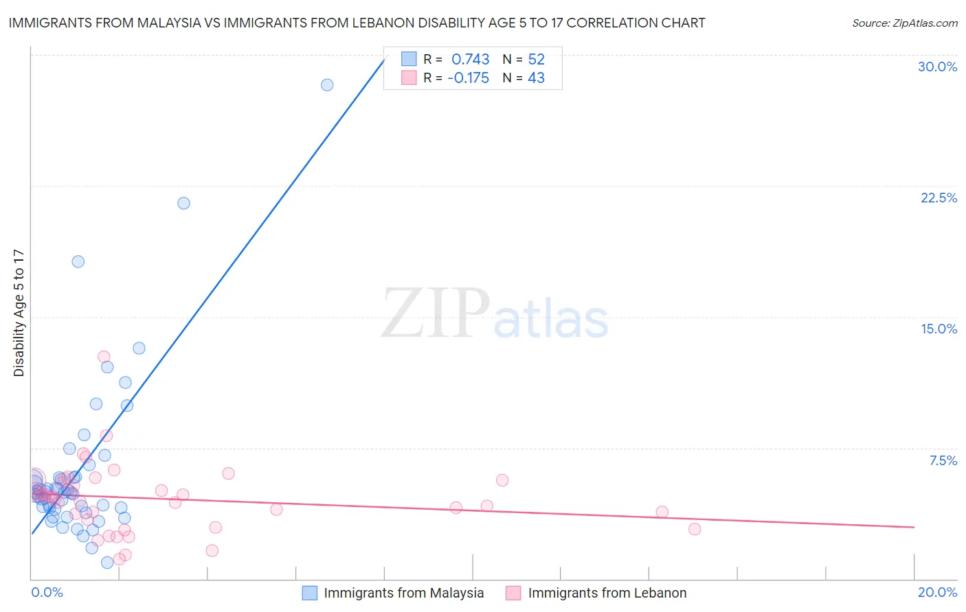 Immigrants from Malaysia vs Immigrants from Lebanon Disability Age 5 to 17