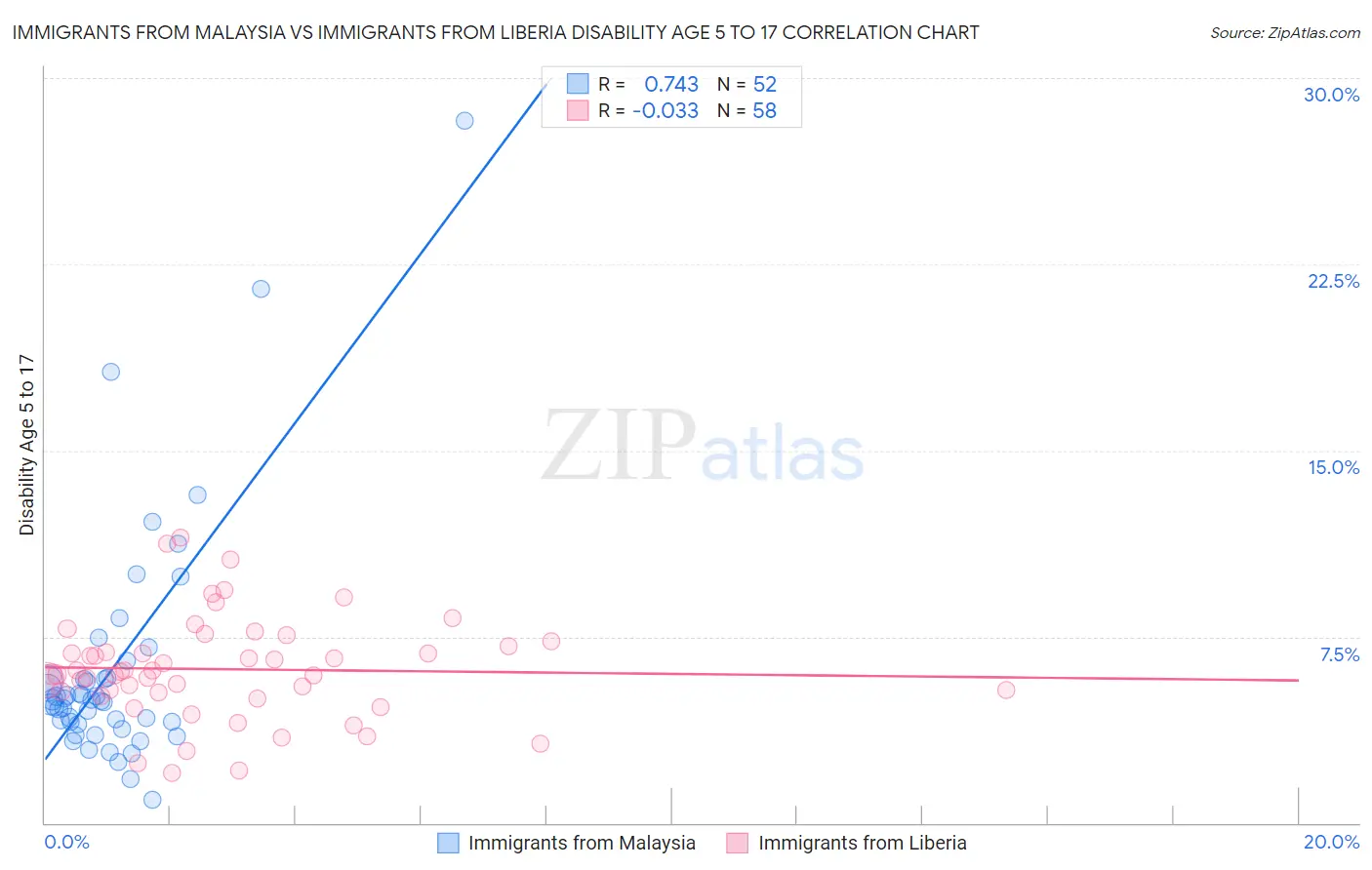 Immigrants from Malaysia vs Immigrants from Liberia Disability Age 5 to 17