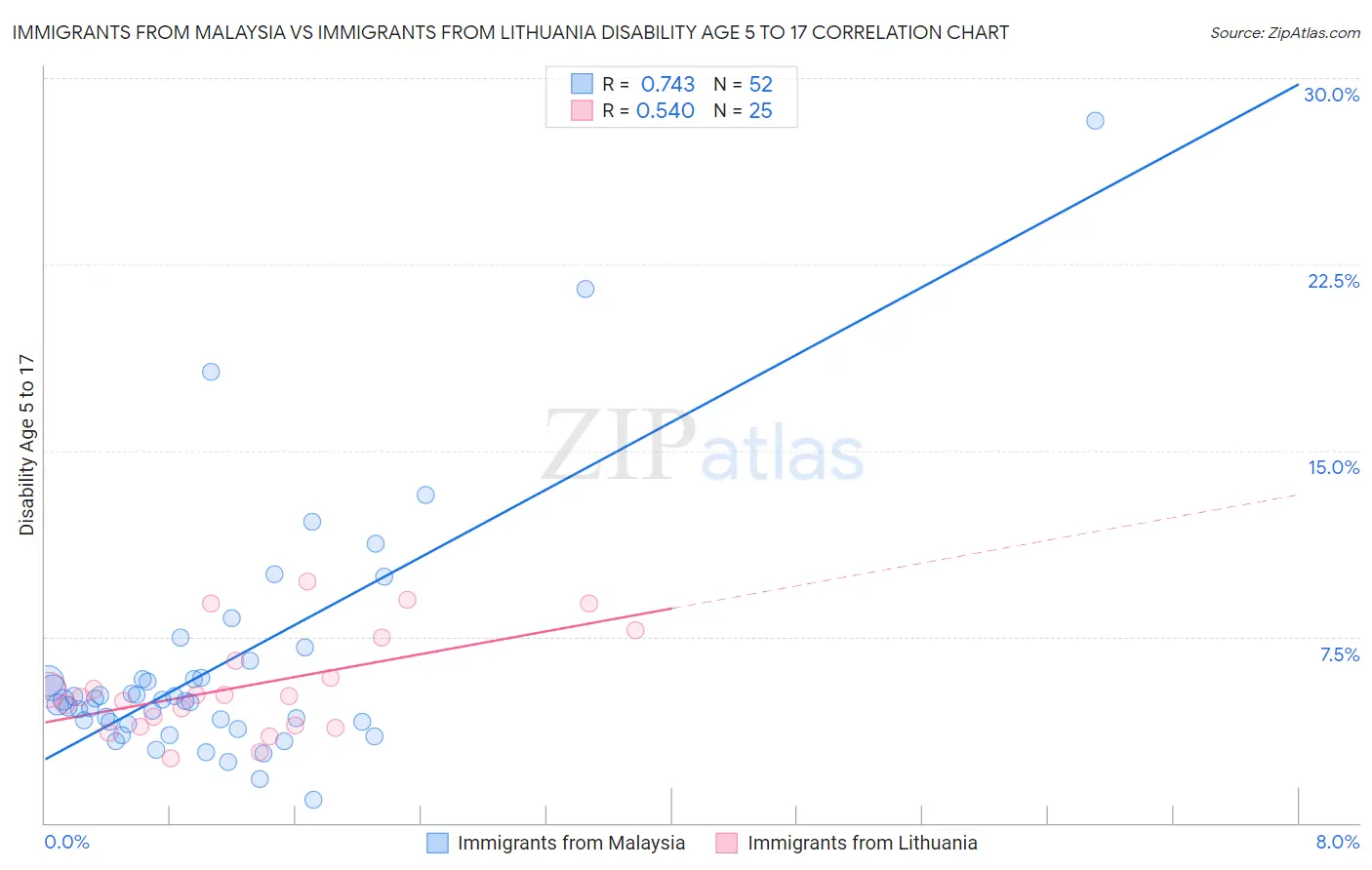 Immigrants from Malaysia vs Immigrants from Lithuania Disability Age 5 to 17