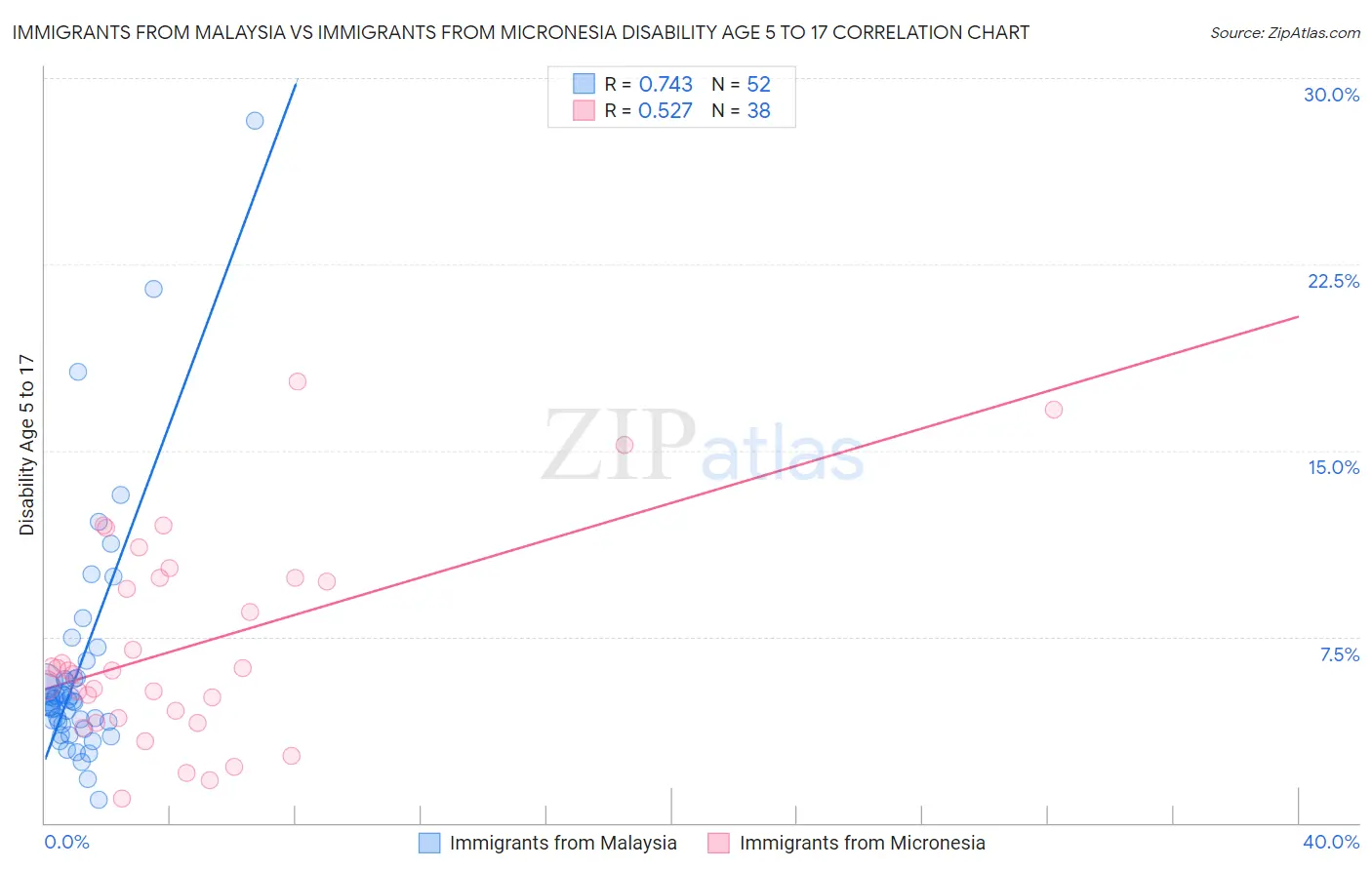 Immigrants from Malaysia vs Immigrants from Micronesia Disability Age 5 to 17