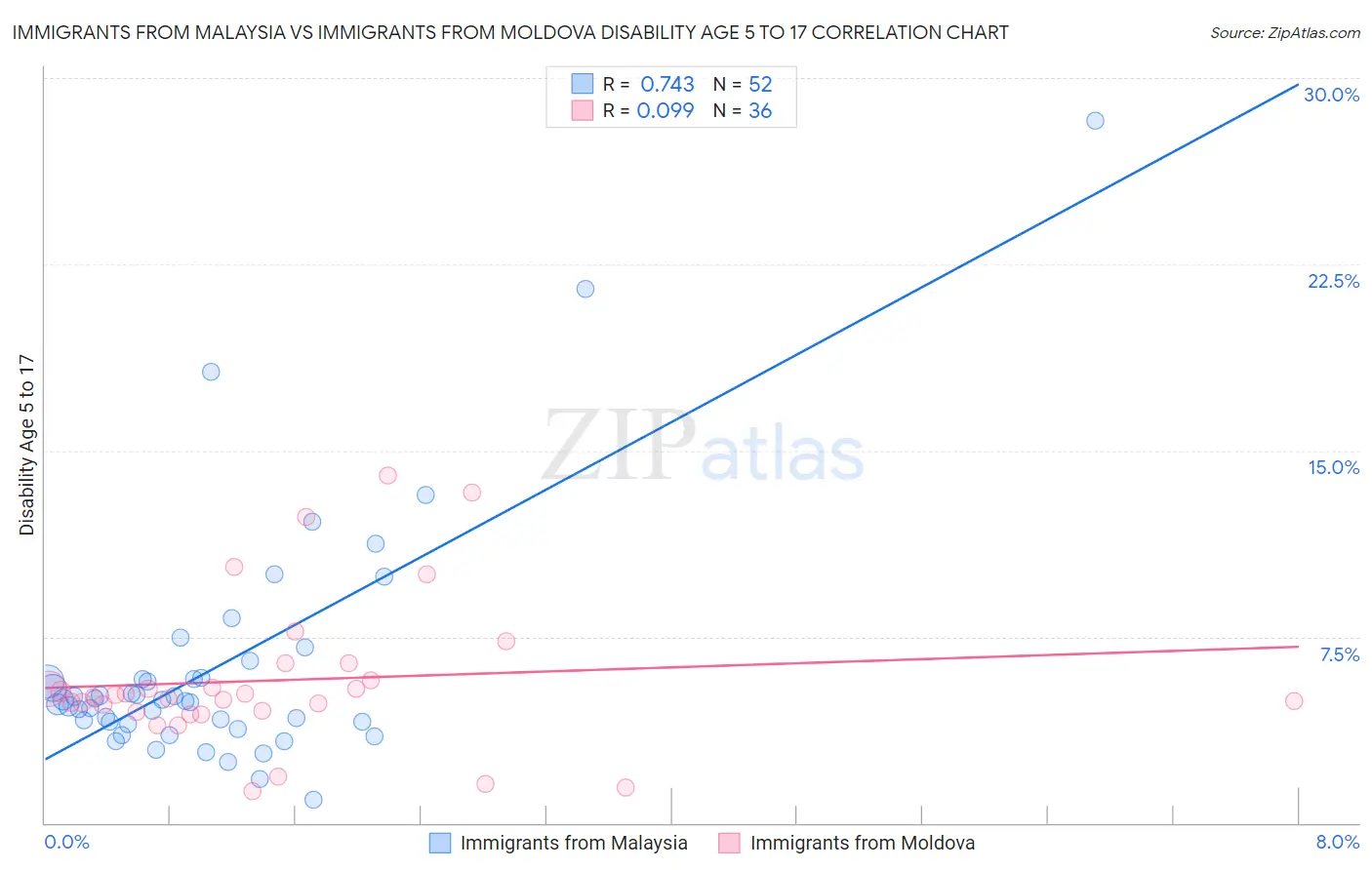 Immigrants from Malaysia vs Immigrants from Moldova Disability Age 5 to 17