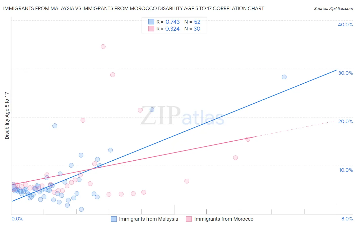 Immigrants from Malaysia vs Immigrants from Morocco Disability Age 5 to 17