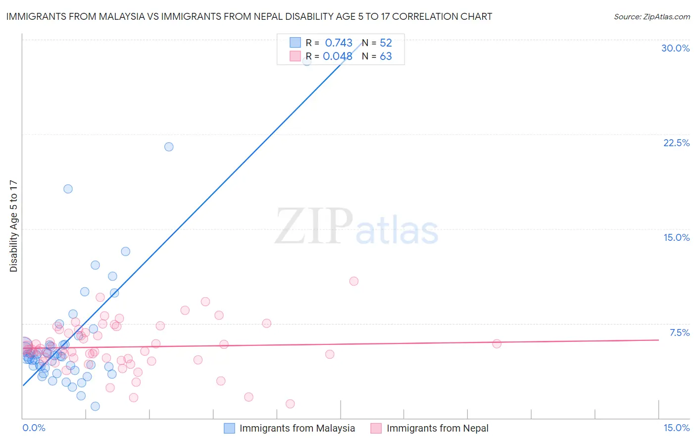 Immigrants from Malaysia vs Immigrants from Nepal Disability Age 5 to 17