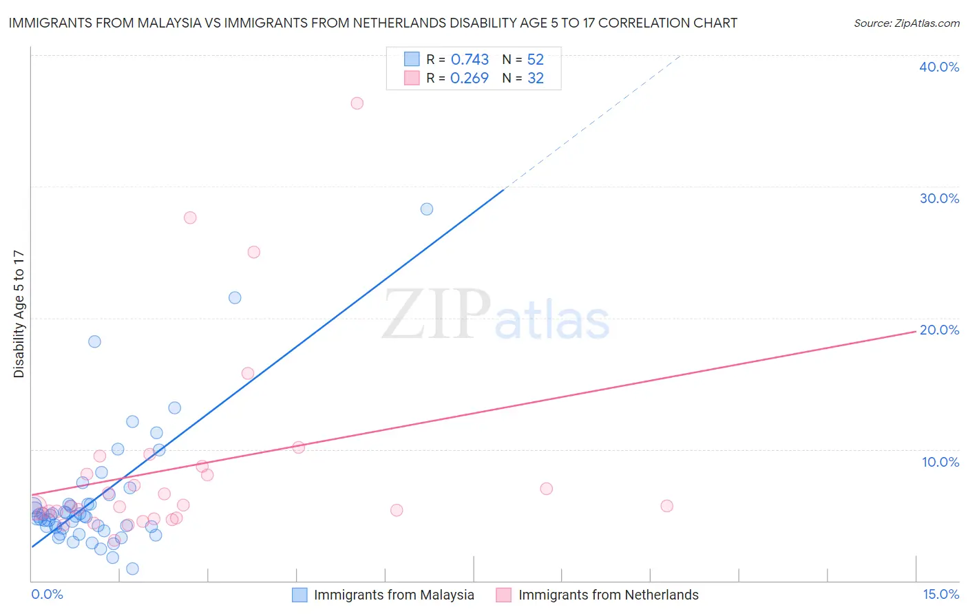 Immigrants from Malaysia vs Immigrants from Netherlands Disability Age 5 to 17