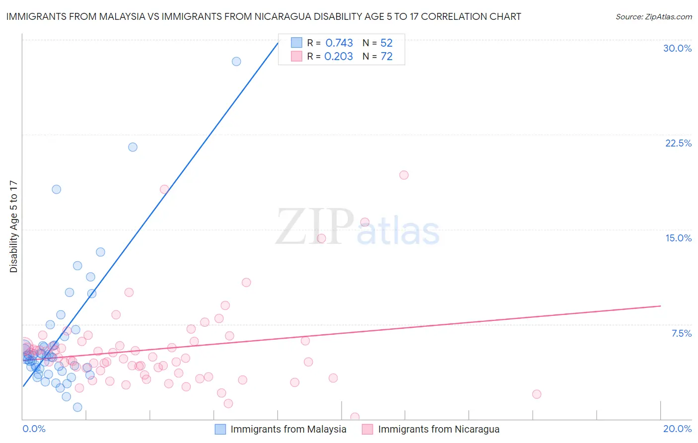 Immigrants from Malaysia vs Immigrants from Nicaragua Disability Age 5 to 17