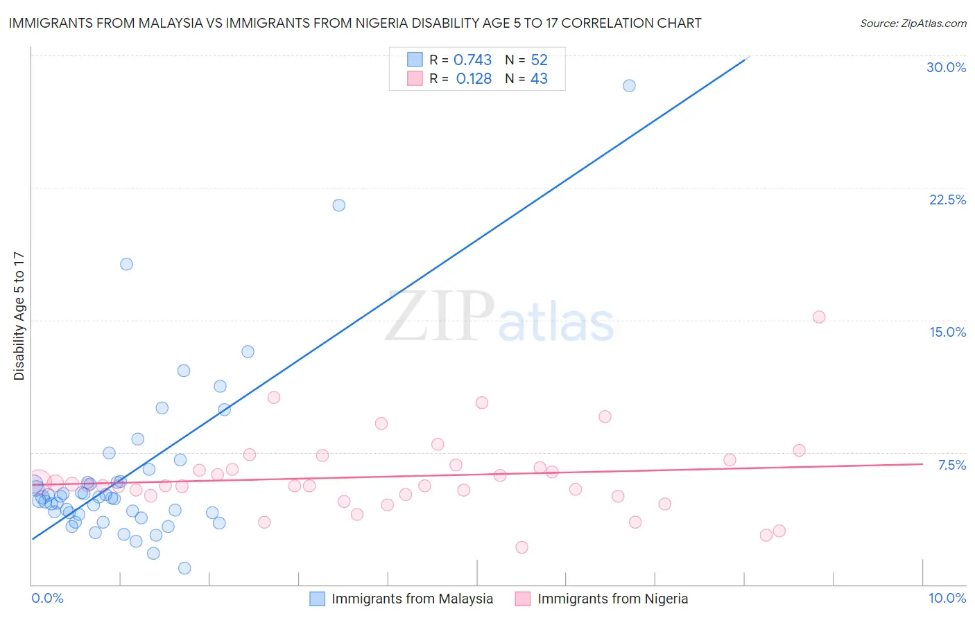 Immigrants from Malaysia vs Immigrants from Nigeria Disability Age 5 to 17