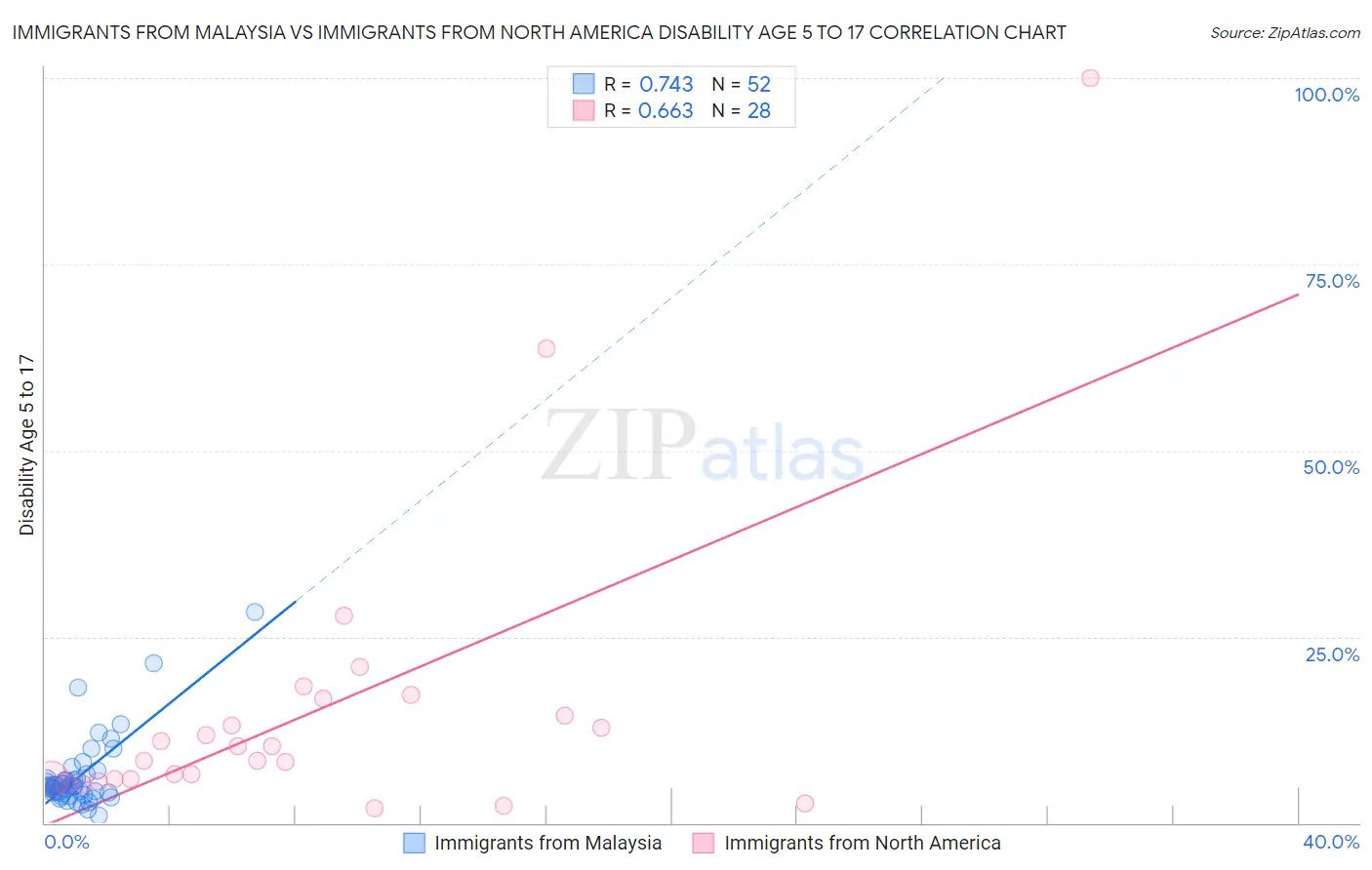Immigrants from Malaysia vs Immigrants from North America Disability Age 5 to 17