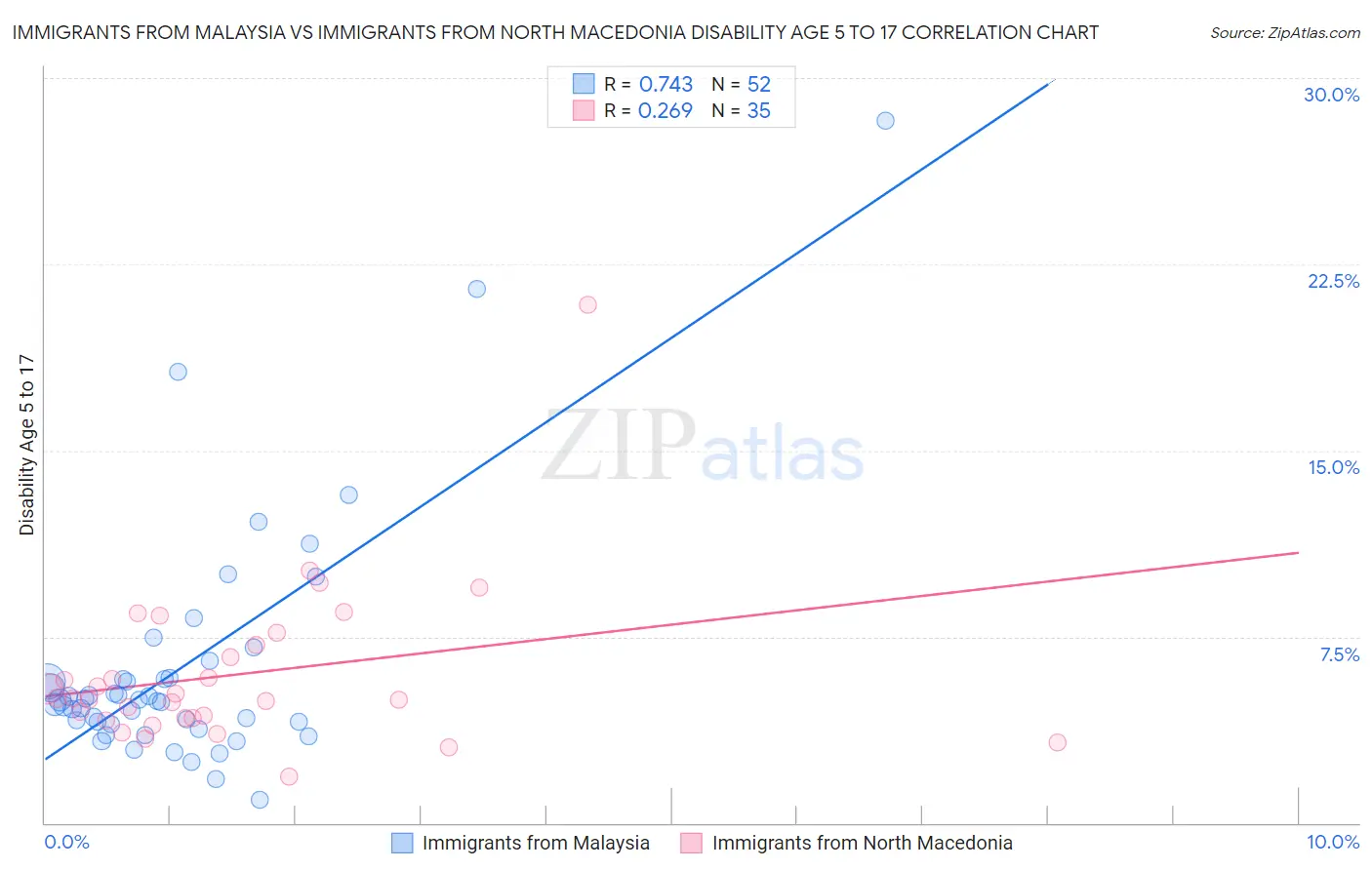 Immigrants from Malaysia vs Immigrants from North Macedonia Disability Age 5 to 17