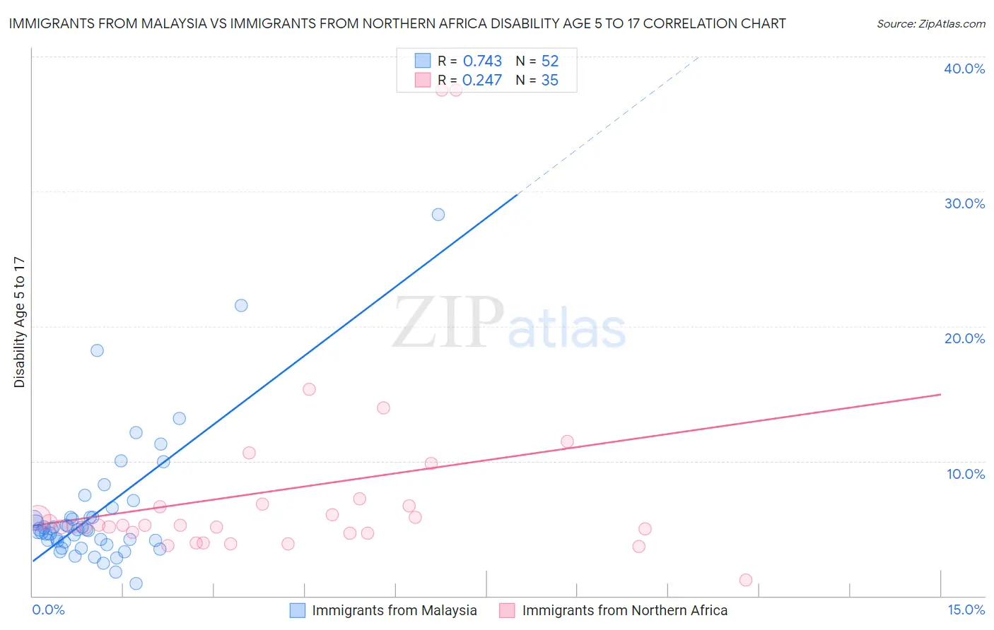 Immigrants from Malaysia vs Immigrants from Northern Africa Disability Age 5 to 17