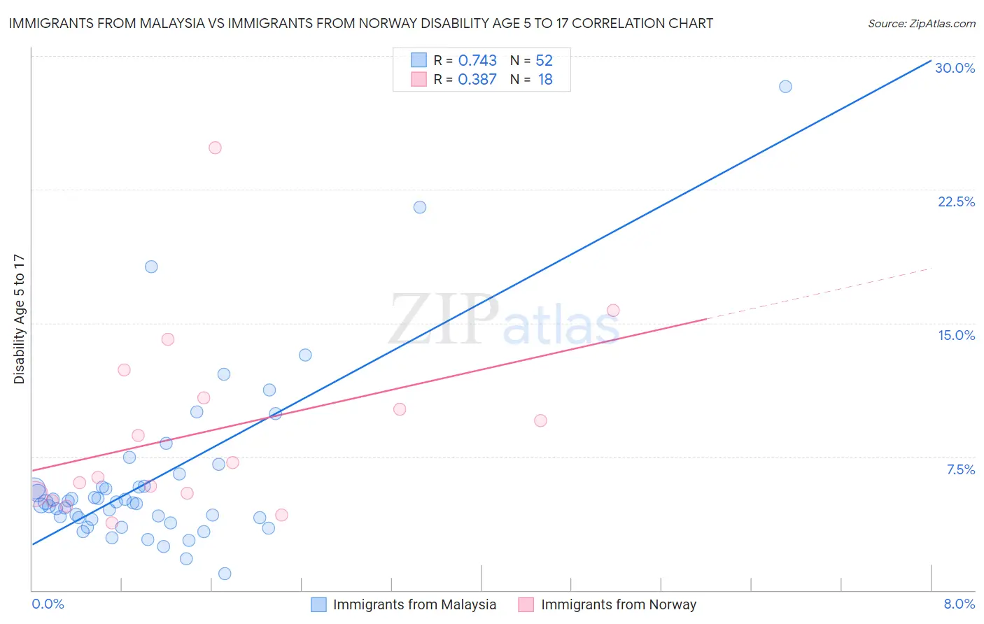 Immigrants from Malaysia vs Immigrants from Norway Disability Age 5 to 17