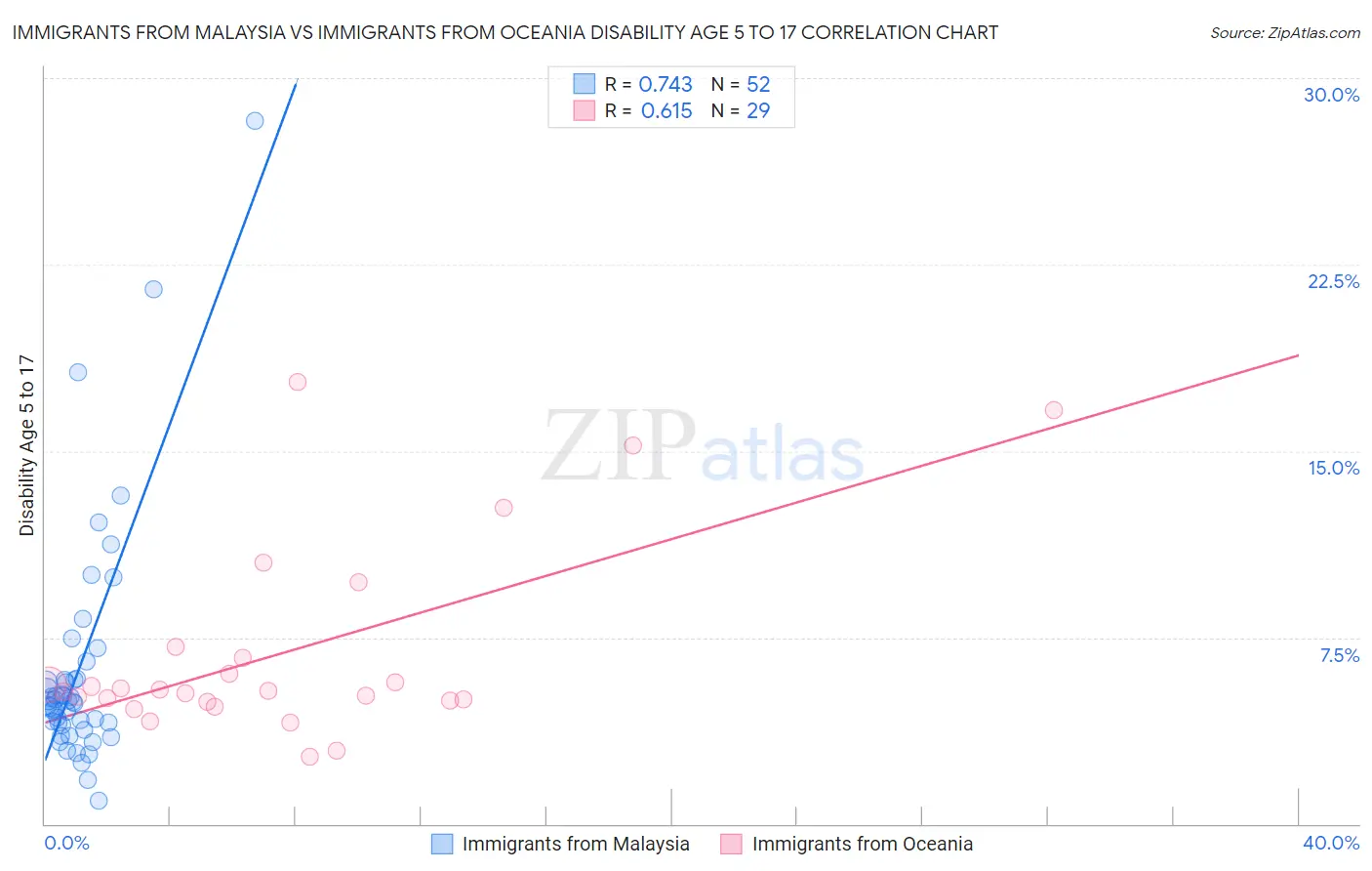 Immigrants from Malaysia vs Immigrants from Oceania Disability Age 5 to 17