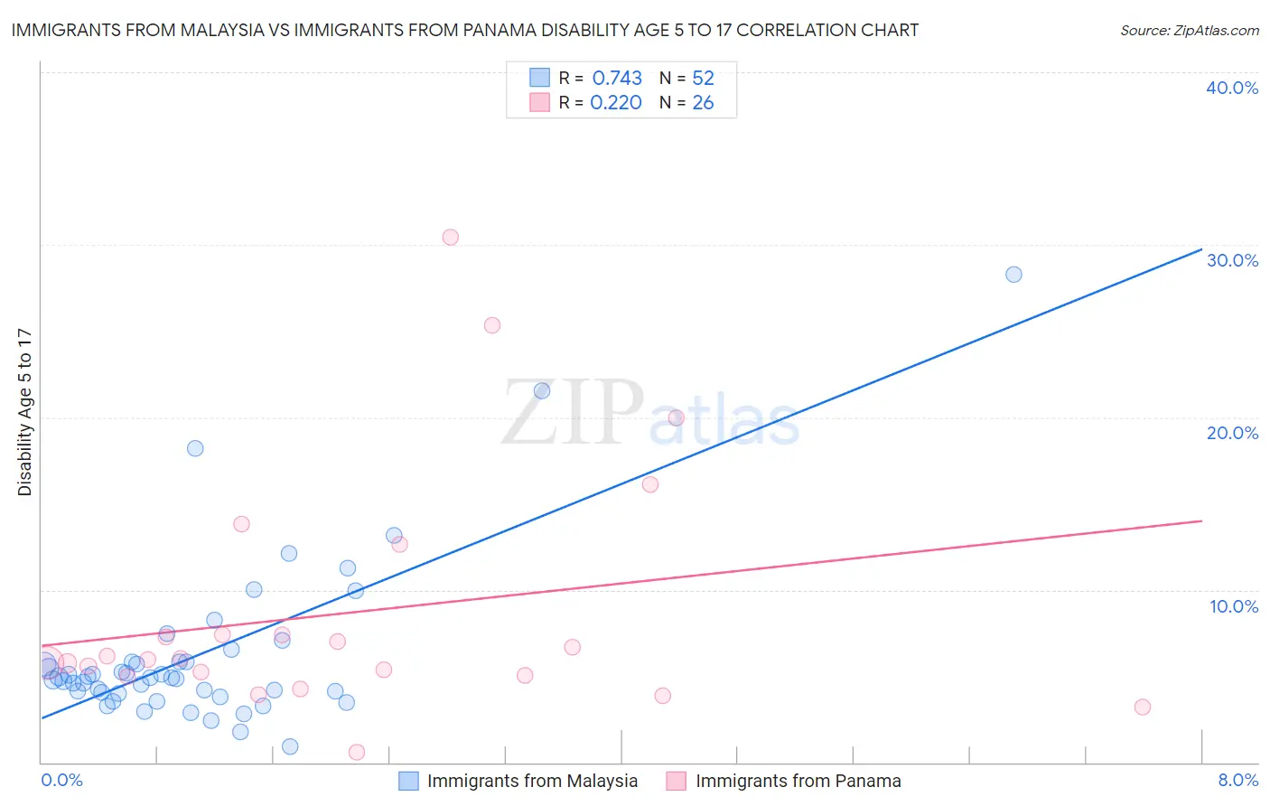 Immigrants from Malaysia vs Immigrants from Panama Disability Age 5 to 17