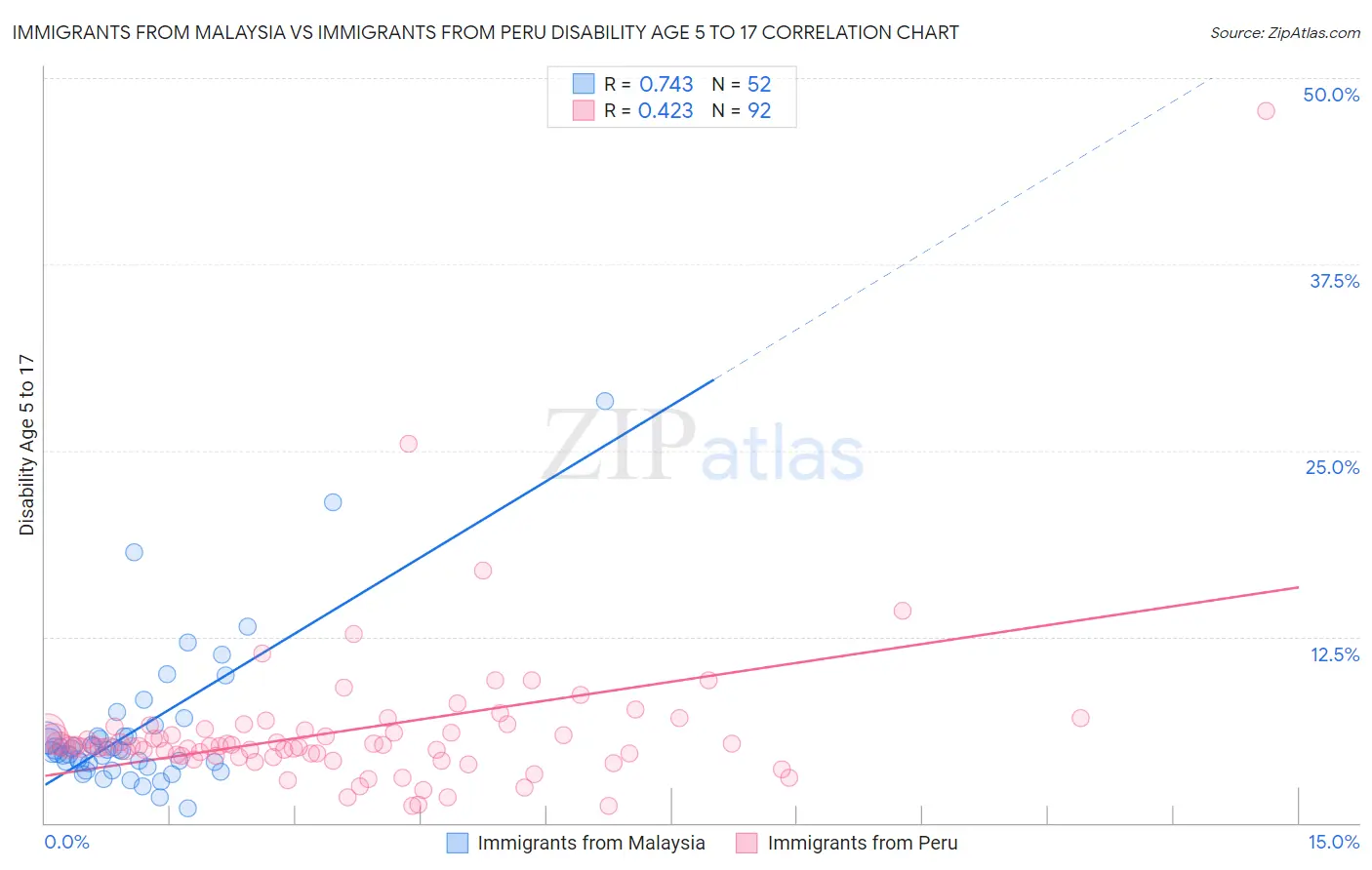 Immigrants from Malaysia vs Immigrants from Peru Disability Age 5 to 17