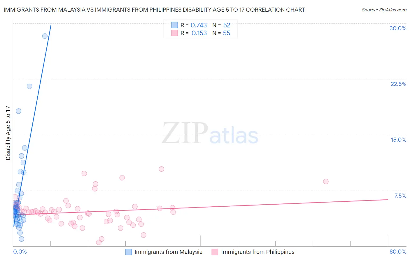 Immigrants from Malaysia vs Immigrants from Philippines Disability Age 5 to 17