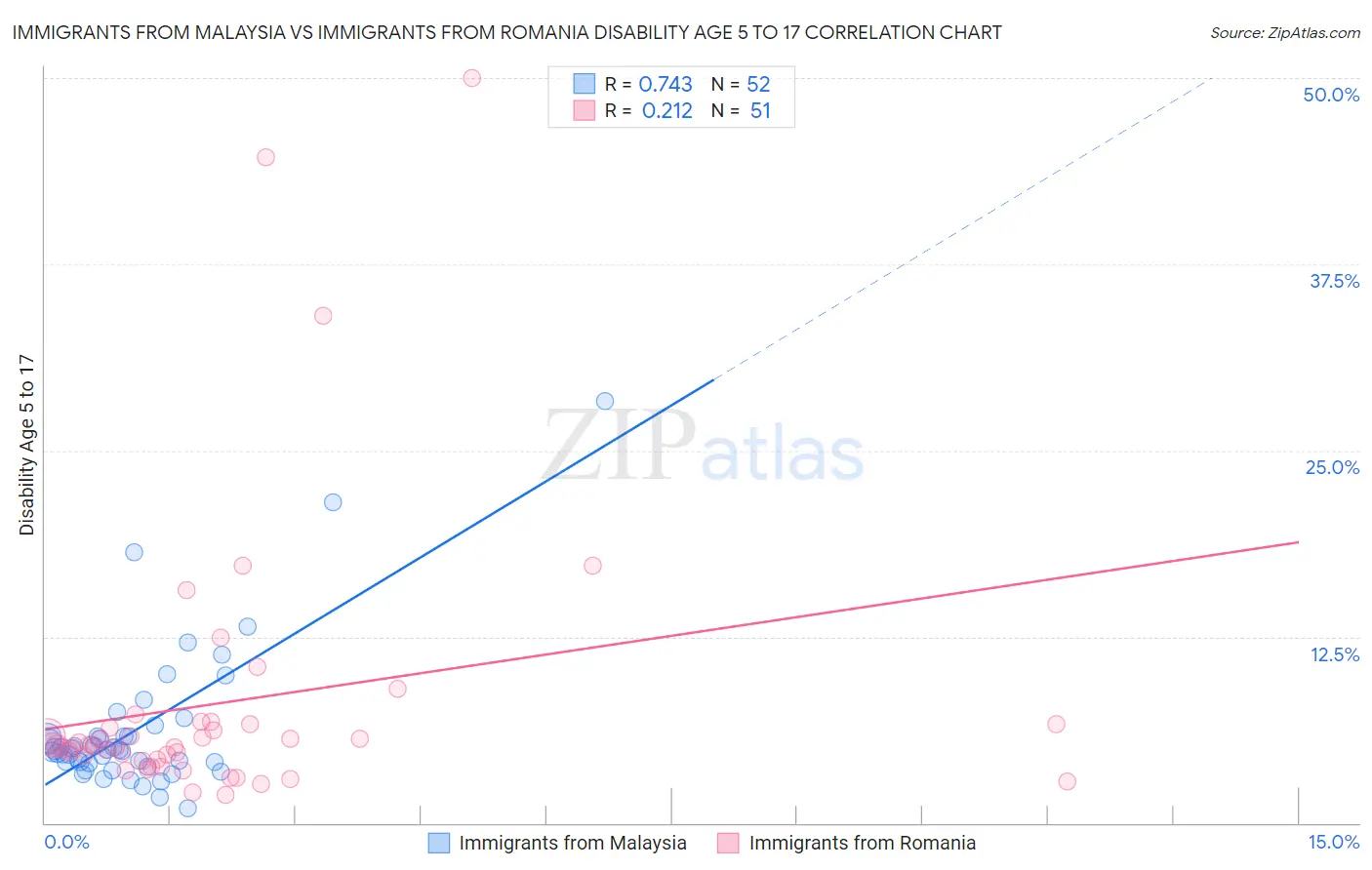 Immigrants from Malaysia vs Immigrants from Romania Disability Age 5 to 17