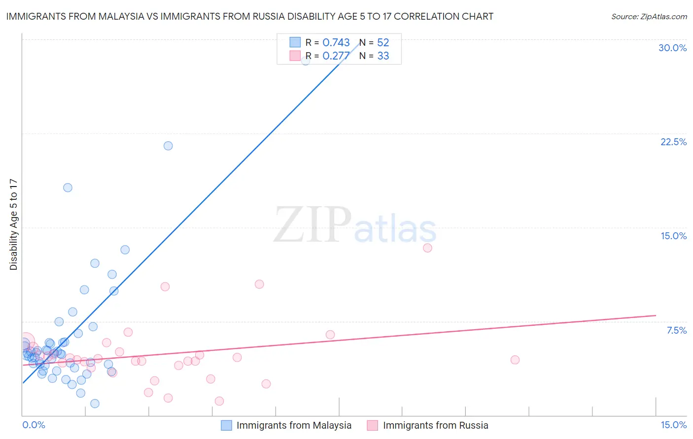 Immigrants from Malaysia vs Immigrants from Russia Disability Age 5 to 17