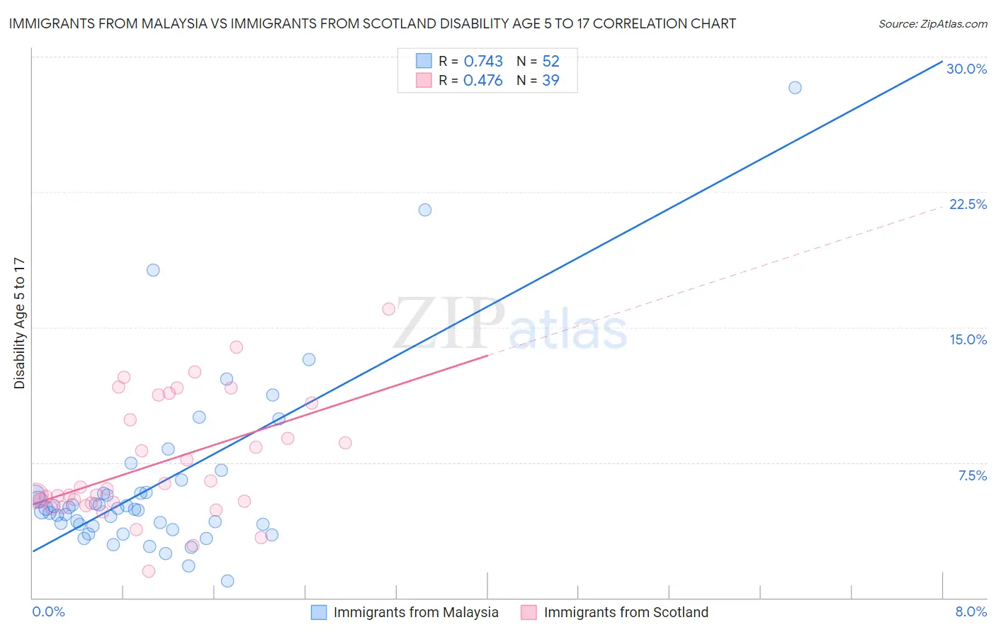 Immigrants from Malaysia vs Immigrants from Scotland Disability Age 5 to 17