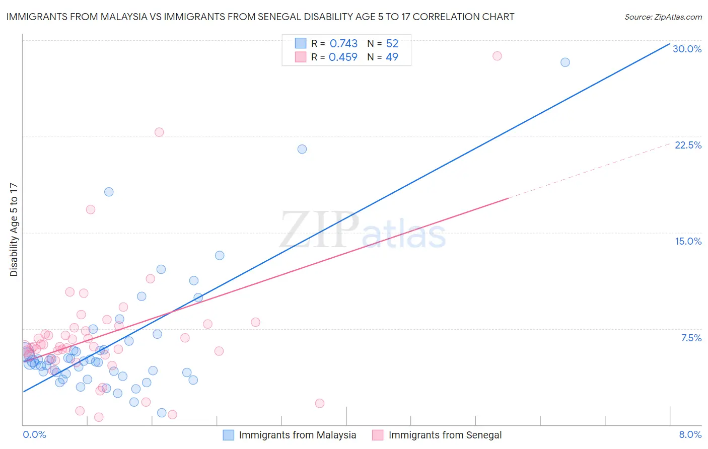 Immigrants from Malaysia vs Immigrants from Senegal Disability Age 5 to 17