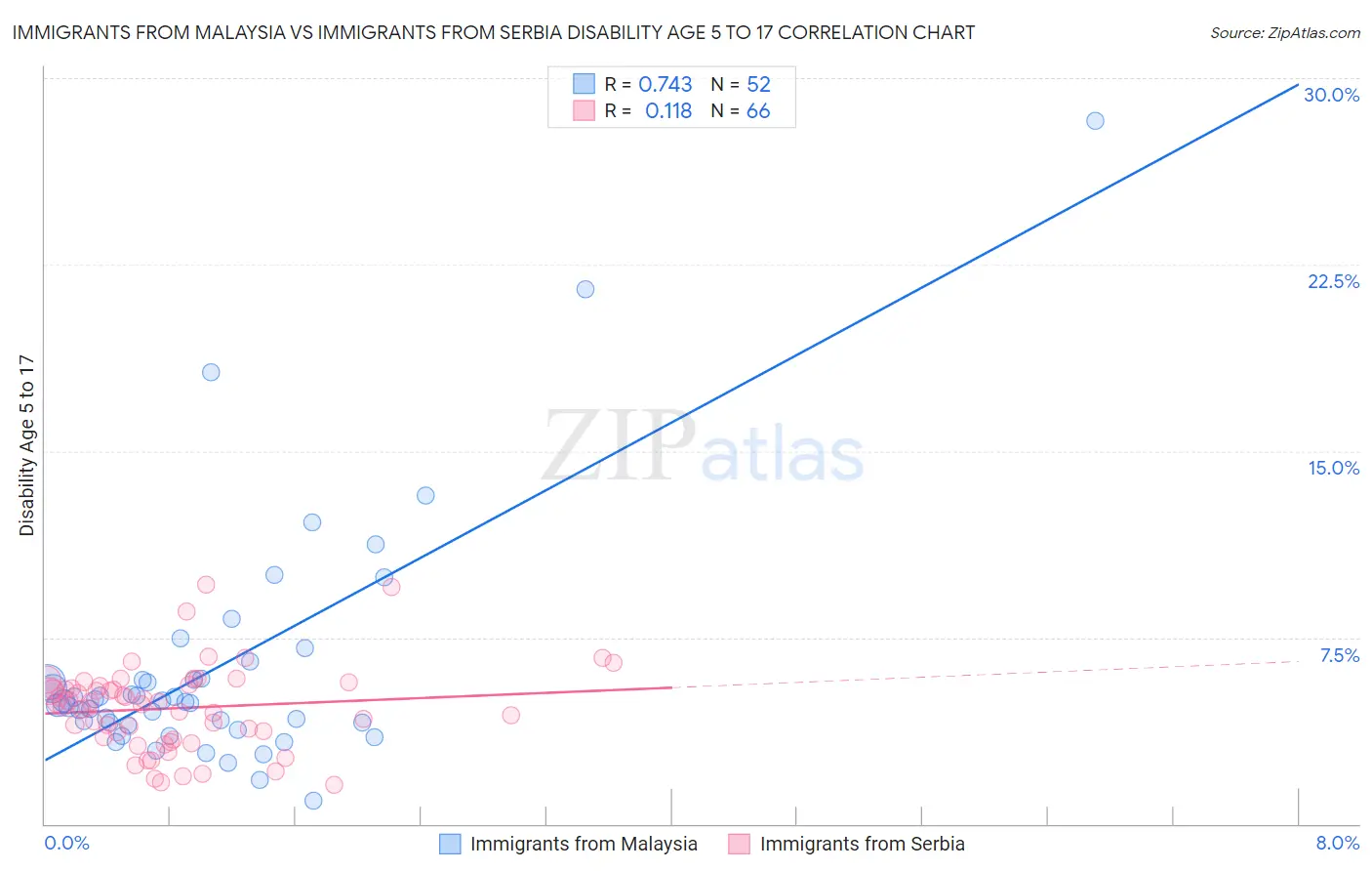 Immigrants from Malaysia vs Immigrants from Serbia Disability Age 5 to 17