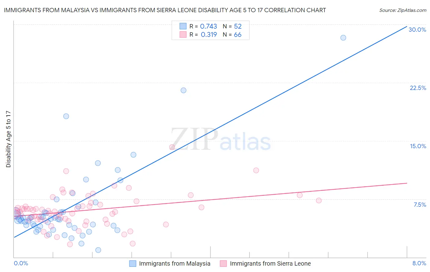 Immigrants from Malaysia vs Immigrants from Sierra Leone Disability Age 5 to 17
