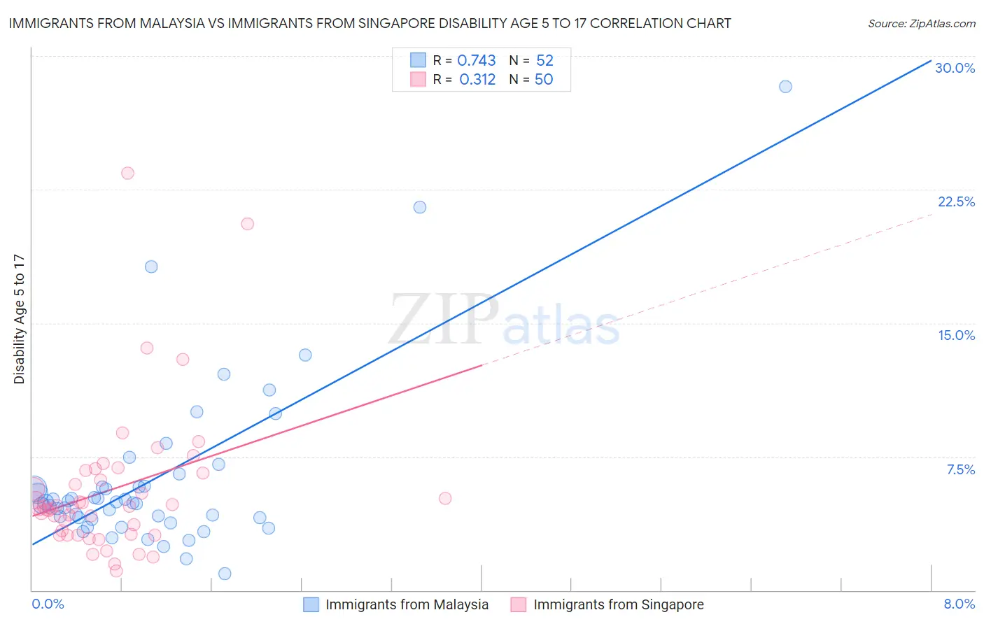 Immigrants from Malaysia vs Immigrants from Singapore Disability Age 5 to 17