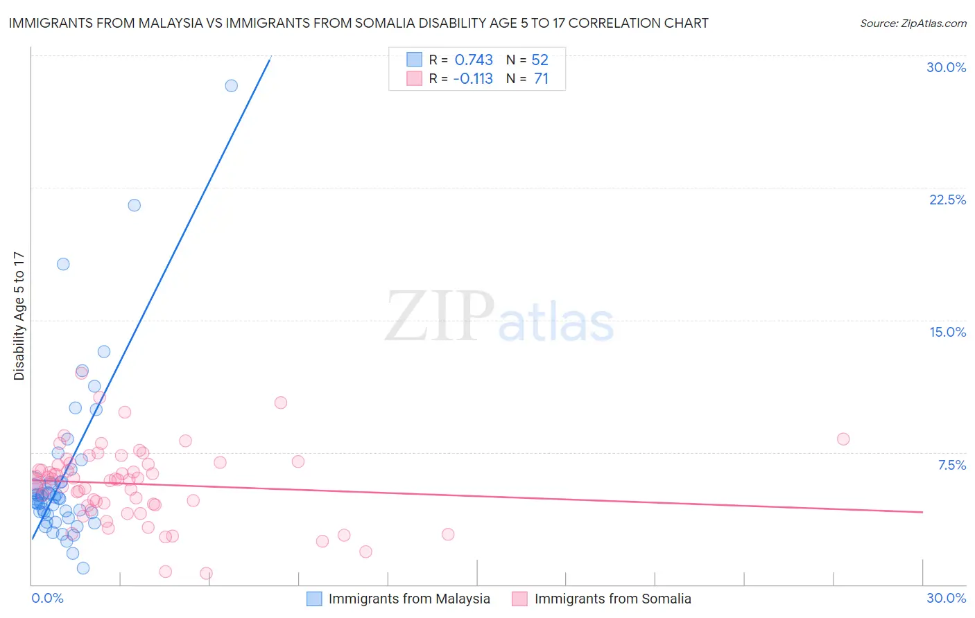 Immigrants from Malaysia vs Immigrants from Somalia Disability Age 5 to 17