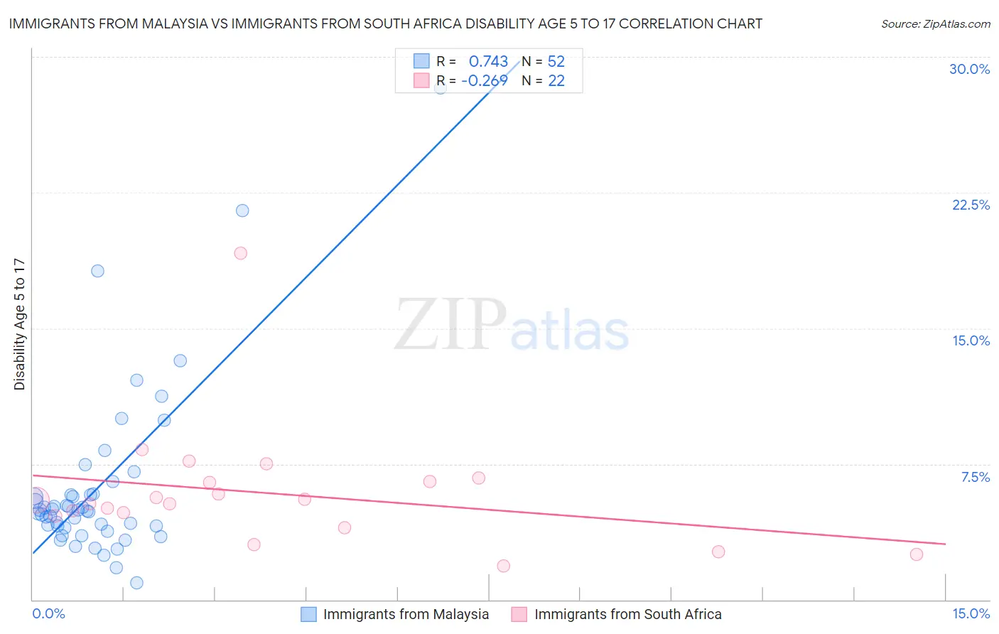 Immigrants from Malaysia vs Immigrants from South Africa Disability Age 5 to 17