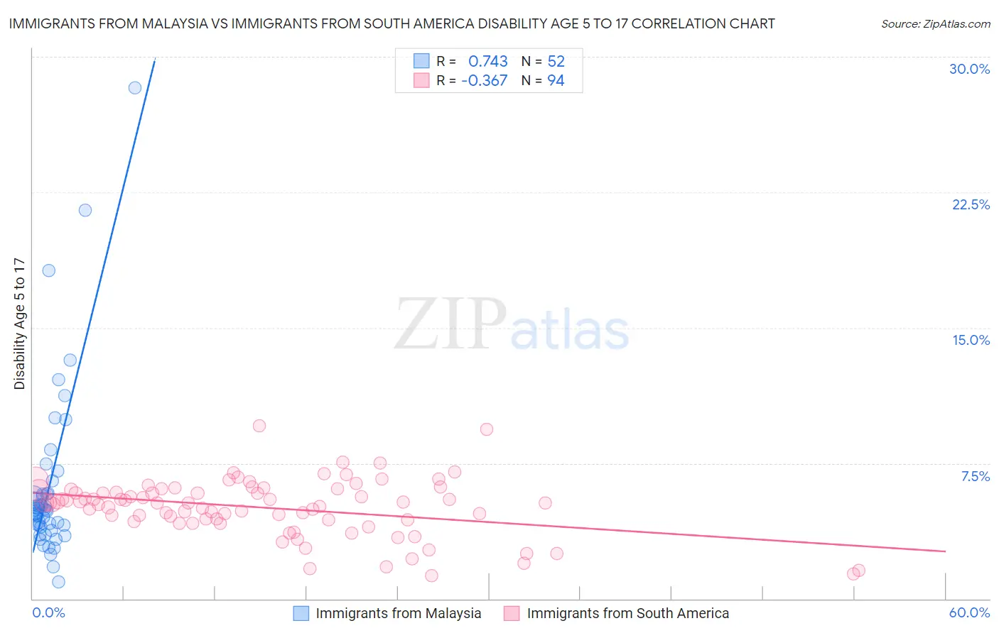 Immigrants from Malaysia vs Immigrants from South America Disability Age 5 to 17
