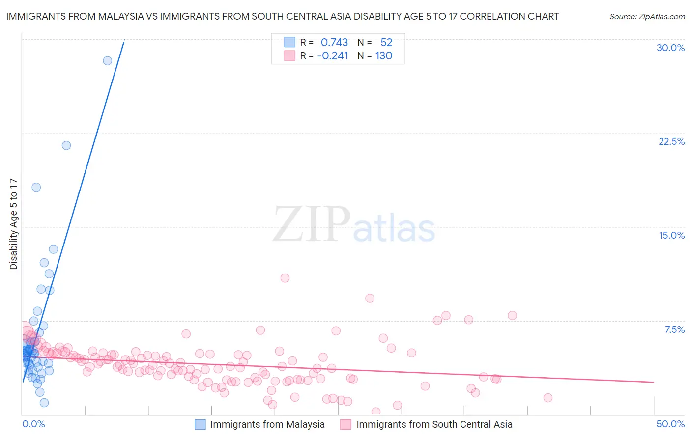 Immigrants from Malaysia vs Immigrants from South Central Asia Disability Age 5 to 17